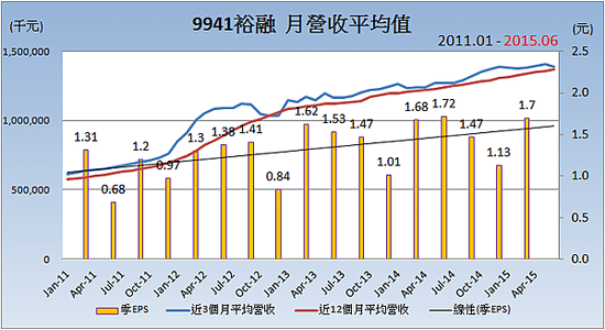 9941裕融_平均月營收變化