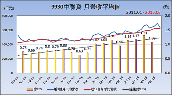 9930中聯資_平均月營收變化