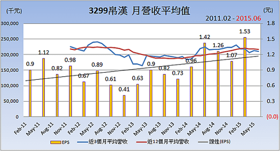 3299帛漢_平均月營收變化