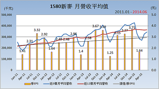 1580新麥_平均月營收變化