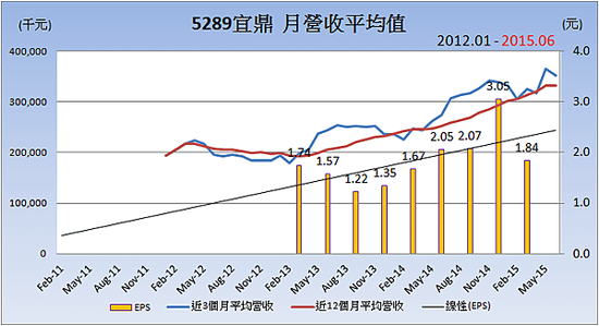 5289宜鼎_平均月營收變化