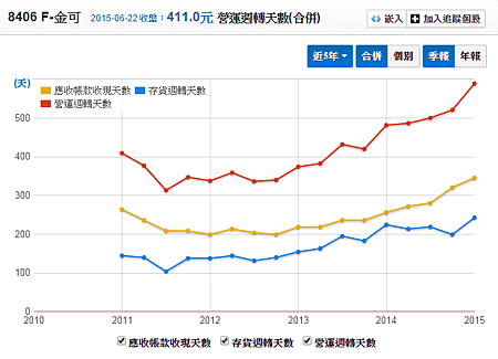 8406F金可_應收帳款與存貨帳款周轉率2015.06.23