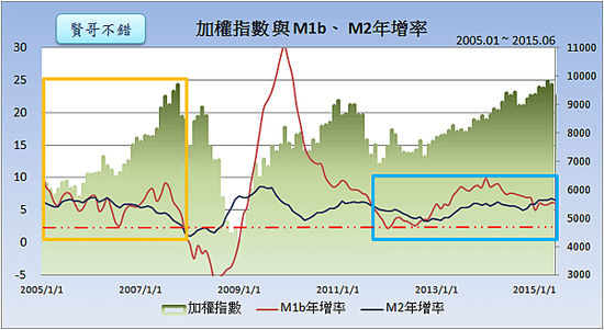 加權指數與M1b、M2年增率2015.07.27