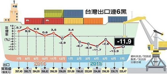 台灣出口連六黑2015.08.08