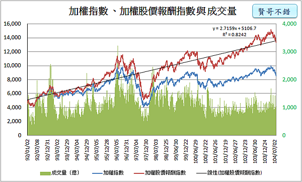 加權指數、加權報酬指數與成交量_2015.08.08