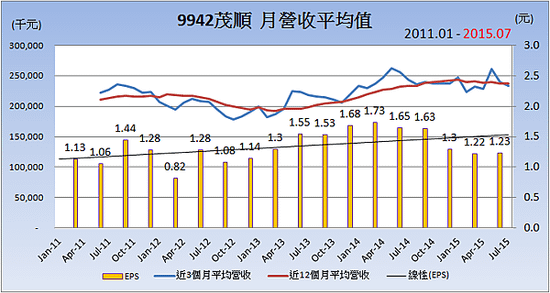 9942茂順_平均月營收變化