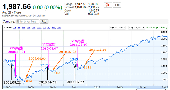恐慌指數搭配標普500指數_2015.08.28