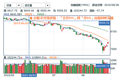 加權指數_日線圖（2015.05五月RSI與月KD高檔同時背離）2015.08.29