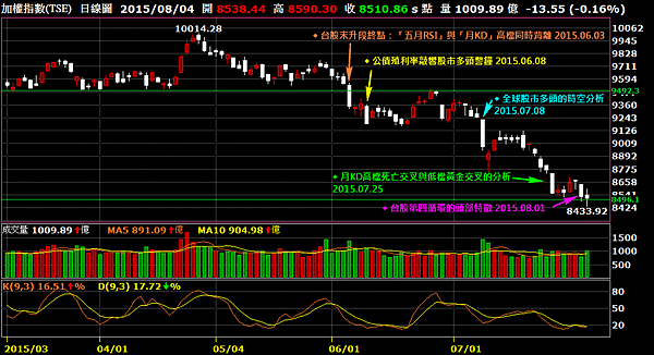 近期五篇文章與加權指數日線圖2015.08.04