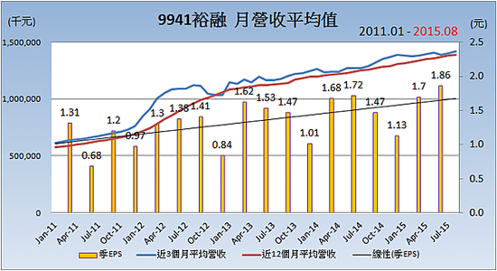 9941裕融_平均月營收變化