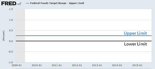 美國FED基準利率(2009-2015)_2015.09.18