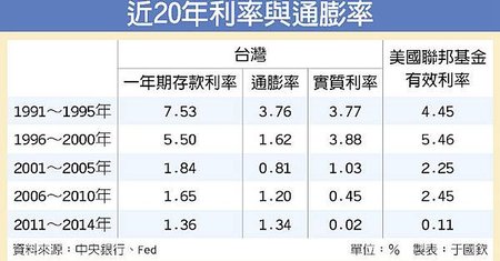 近20年利率與通膨率_2015.09.20