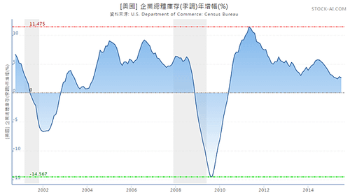 美國總體庫存年增幅_2015.10.13