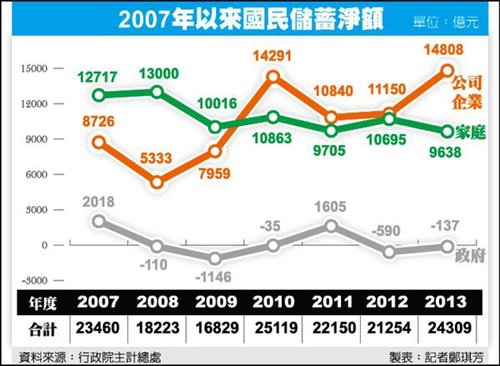2007年以來國儲蓄淨額_2015.10.25