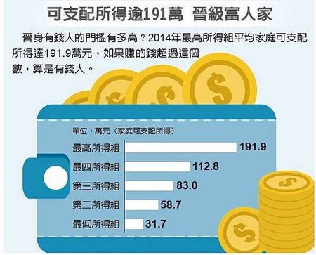 家庭年所得超過83萬 排前段班03udn.2015.10.25