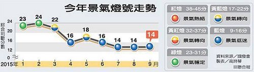 景氣燈號走勢udn_2015.10.28