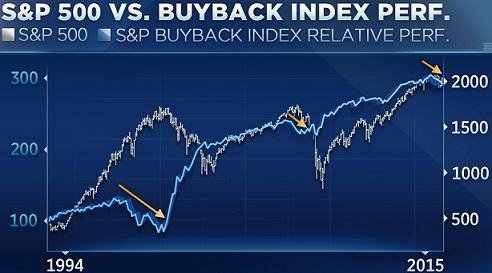 圖一：1994年以來S&amp;P 500指數(灰線)及庫藏股指數(藍線)走勢對照。(來源：CNBC網站)2015.10.31