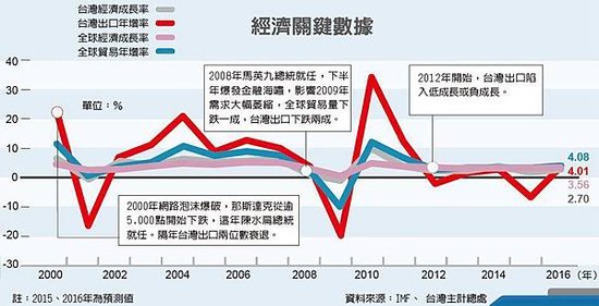 經濟關鍵數據(經濟成長率、出口年增率、貿易年增率)udn_2015.11.01