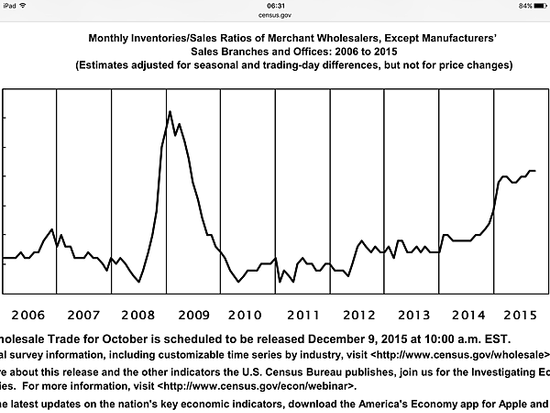 美國躉售存貨銷售比處於歷史相對高點_2015.11