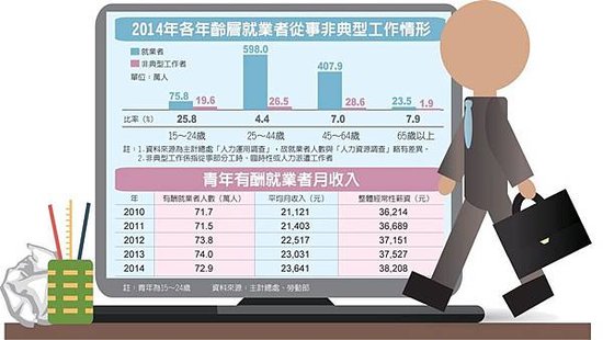 各年齡層就業者從事非典型工作情形udn_2015.11.22