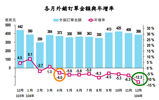 外銷訂單金額與年增率2015.01.20