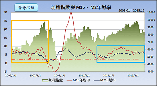 加權指數與M1b、M2年增率2016.01.25