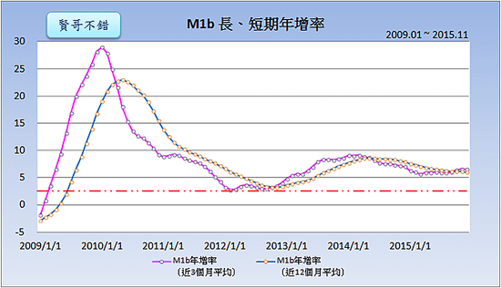 M1b長、短期年增率(2009~2015)2016.01.25