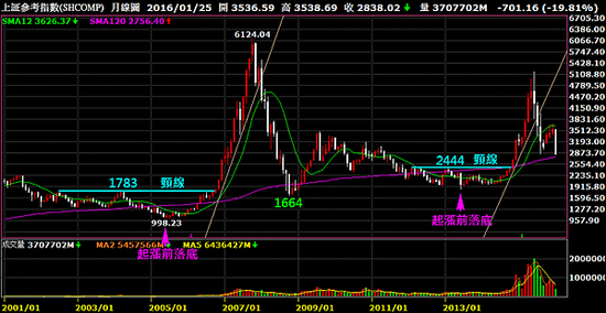 上証指數月線圖（回落頸線）_2016.01.26