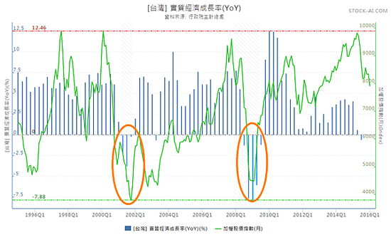 台灣經濟成長率與加權指數_2016.01.29