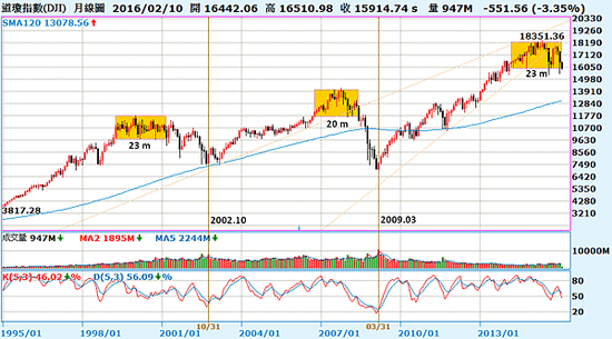 01道瓊指數_2016-02-11