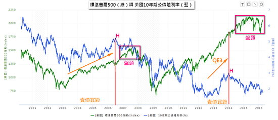 標準普爾500指數與美國10年期公債殖利率2016.04.05