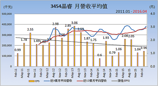 3454晶睿_平均月營收變化