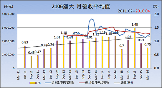 2106建大_平均月營收變化