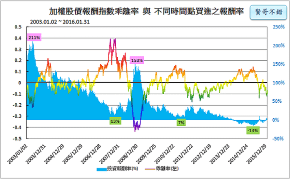乖離率與報酬率_2016.02.17