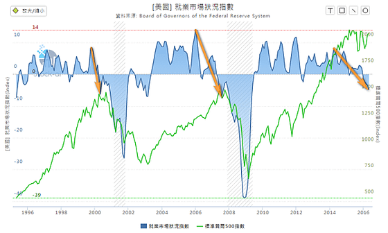 美國就業市場指數與標普500指數_2016.06.23
