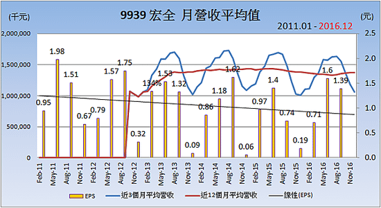 9939宏全_平均月營收變化