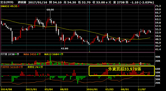 9939宏全_週線圖與外資買超2017.01.22