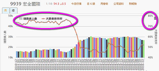 9939宏全_400張大戶持股變化2017.01.11