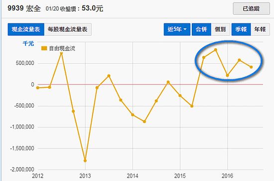 9939宏全_自由現金流2017.01.22