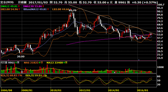 9939宏全_月線圖布林通道口與反壓待突破2017.01.22