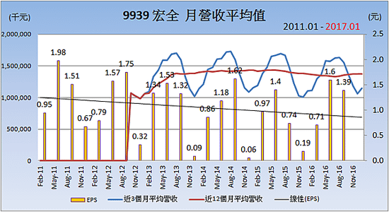 9939宏全_平均月營收變化