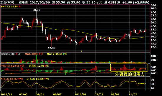 9939宏全_週線圖與外資買超2017.02.10