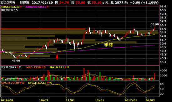 9939宏全_日線圖（沿季線上攻）2016.12.15