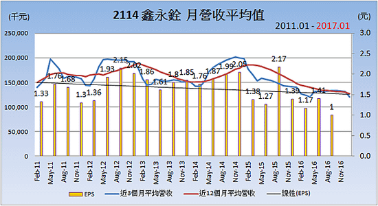 2114鑫永銓_平均月營收變化