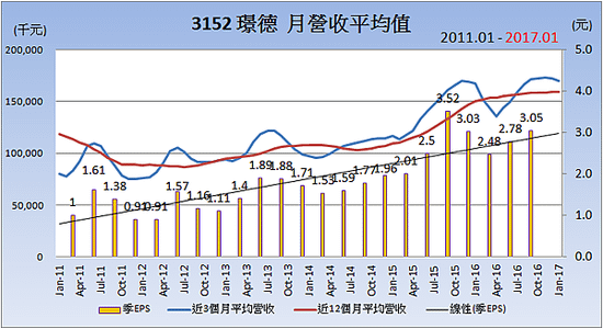 3152璟德_平均月營收變化