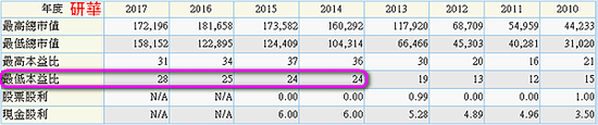 2395研華_市值與本益比區間2017.02.16