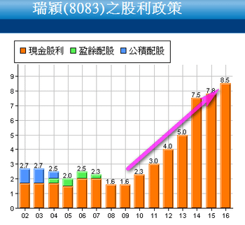 8083瑞穎_股利政策2017.02.25