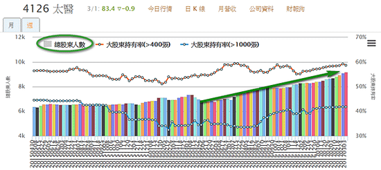 4126太醫_股東人數2017.03.04