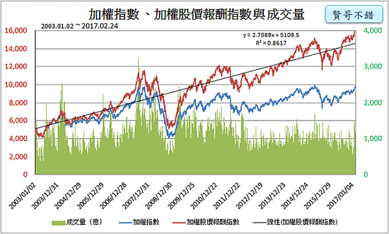 加權指數、加權報酬指數與報酬率2017.03.13