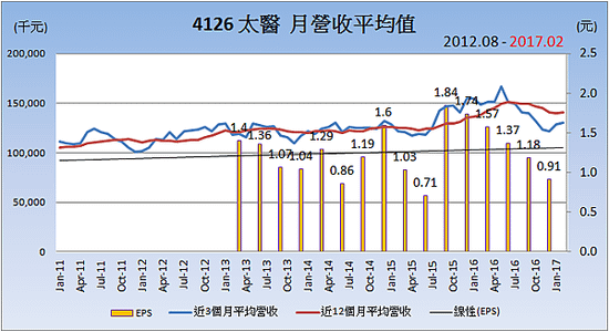 4126太醫_平均月營收變化